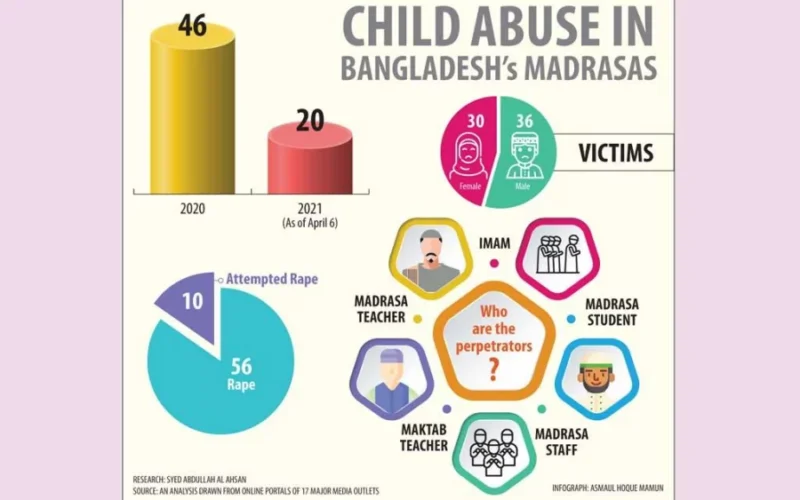 মাদ্রাসায় ধর্ষণ: নীরবতা ভাঙছে